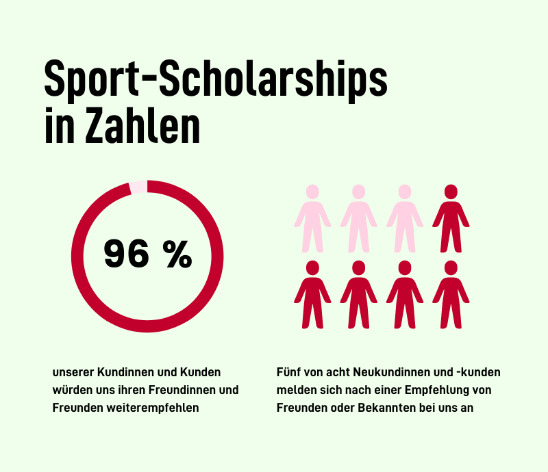 Sport-Scholarships in Zahlen